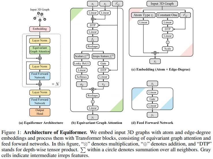 Equiformer-Pytorch: 革命性的SE3/E3等变注意力网络 - 懂AI