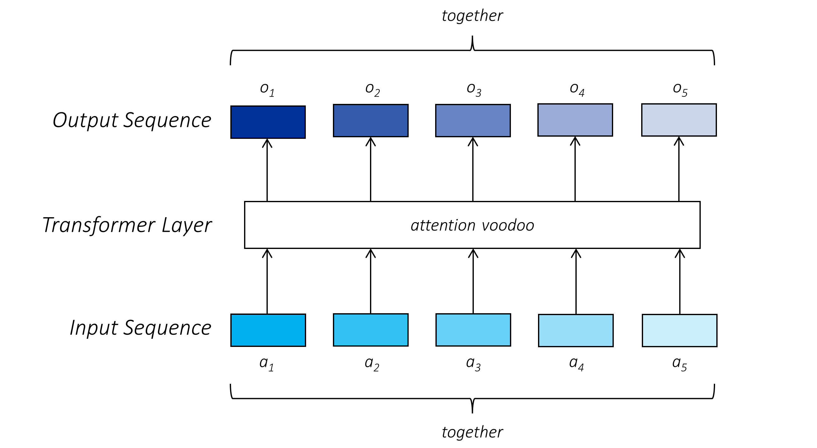 Transformer vs RNN