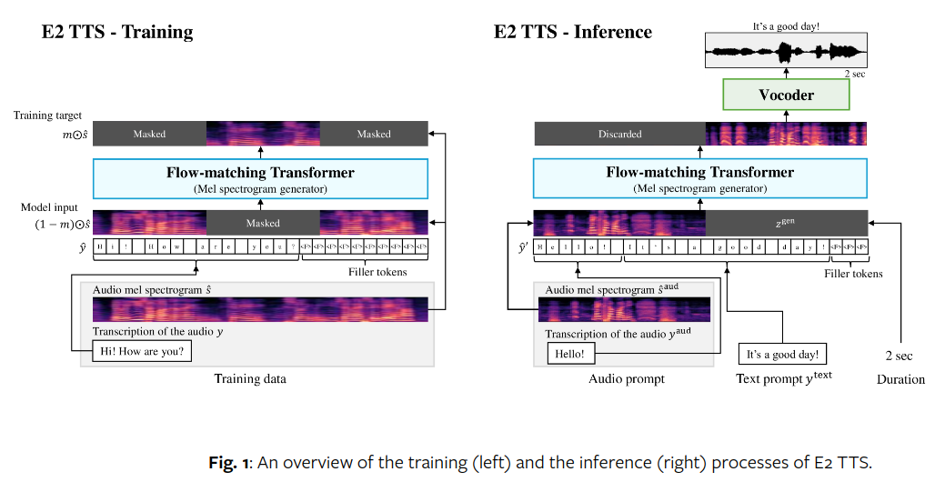 E2-TTS架构图