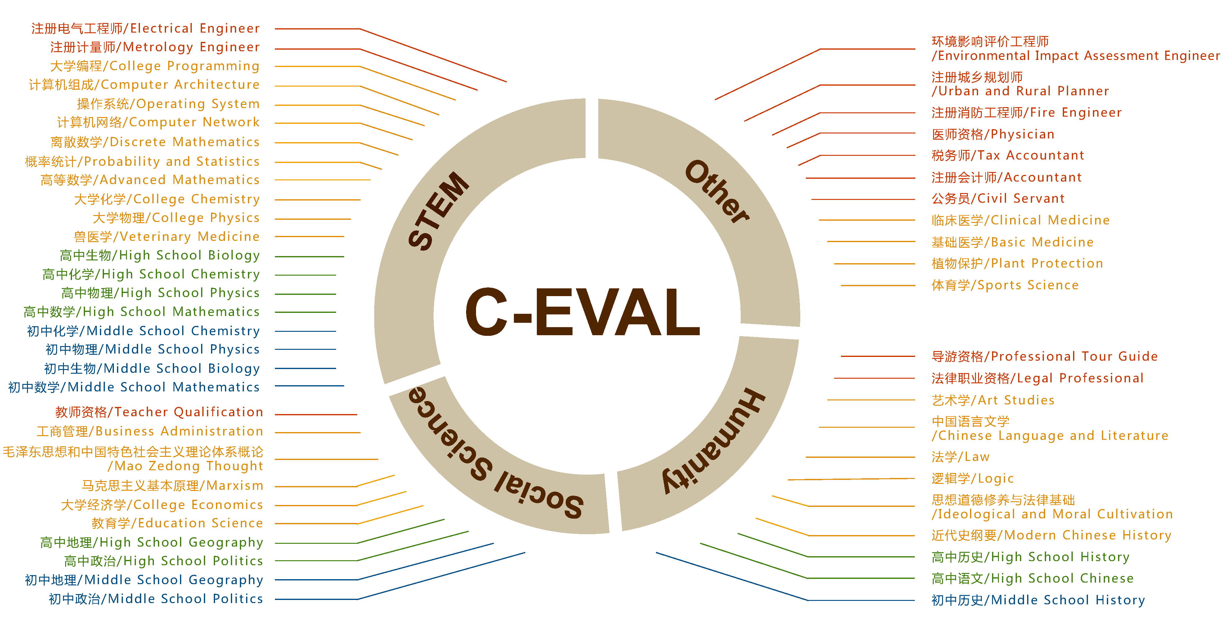 C-Eval overview