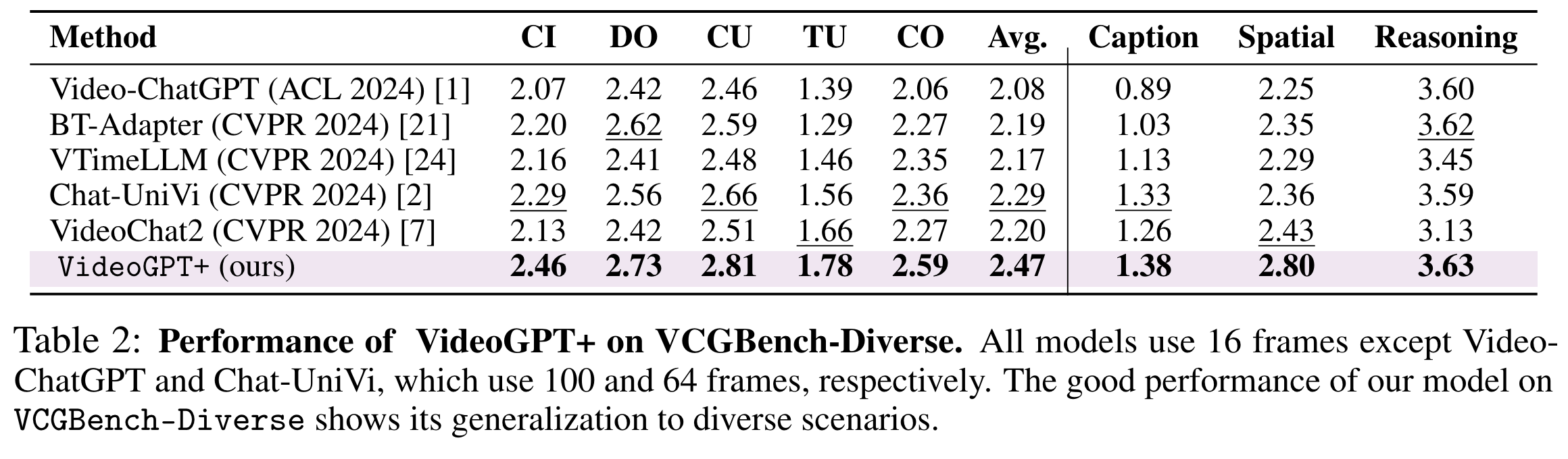 VCGBench-Diverse Quantitative Results