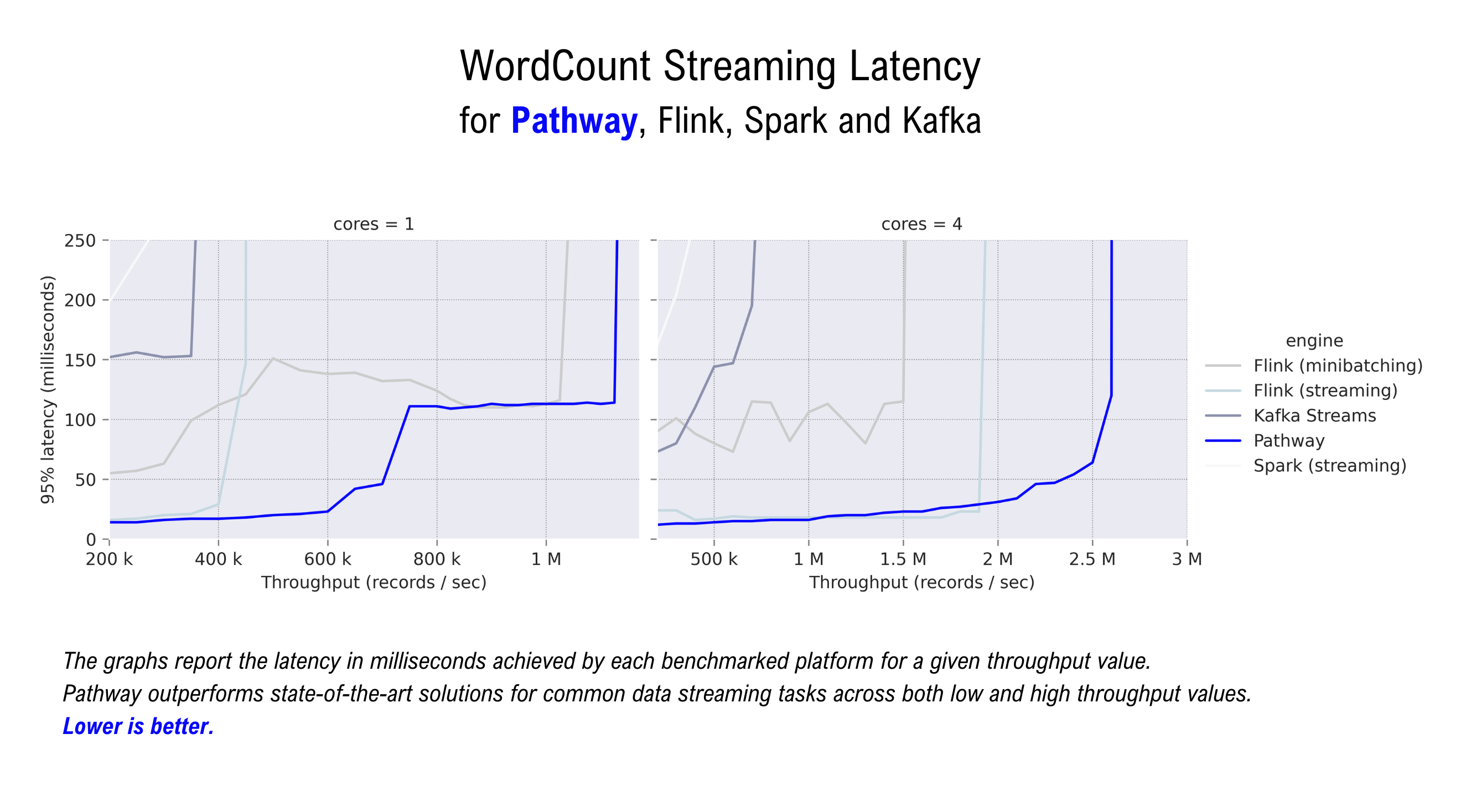 WordCount性能比较