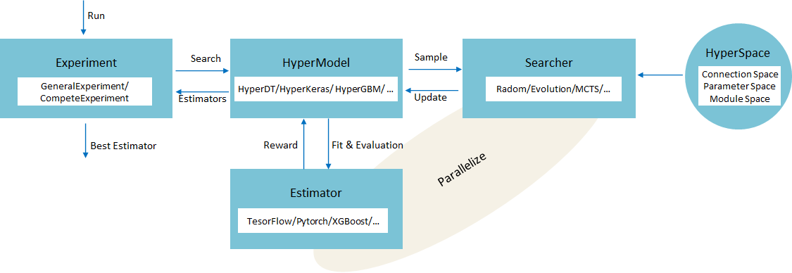 Hypernets概念模型