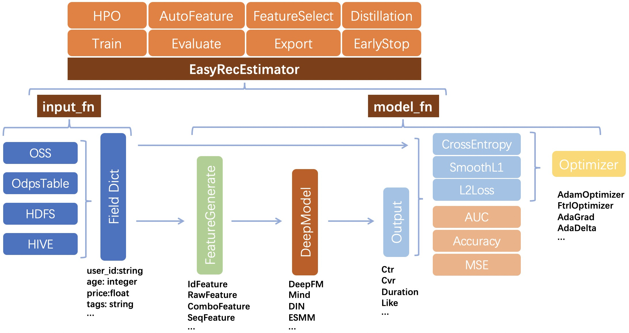 EasyRec框架概览