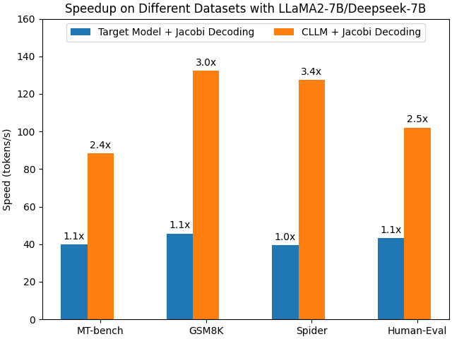 CLLM speedup