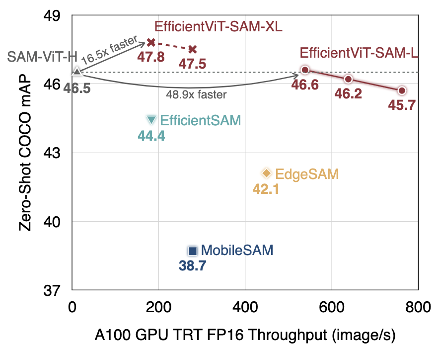 EfficientViT-SAM性能对比