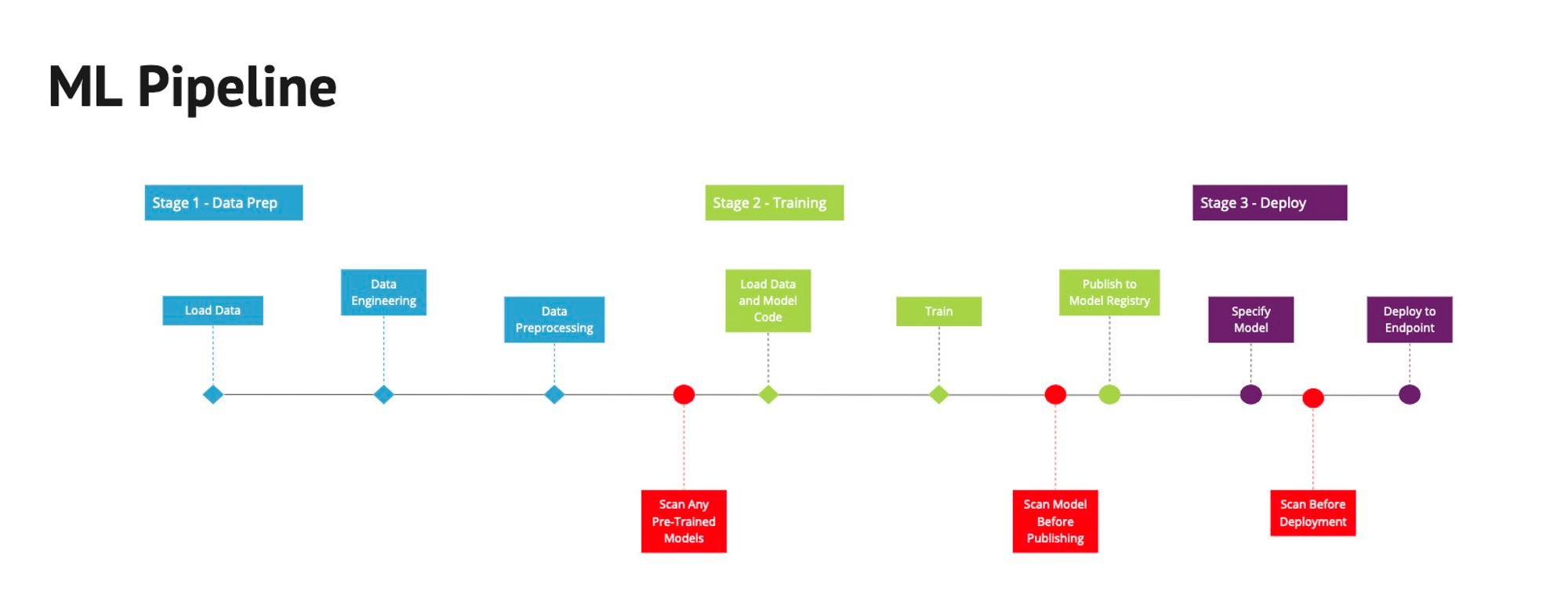 MLOps Pipeline with ModelScan