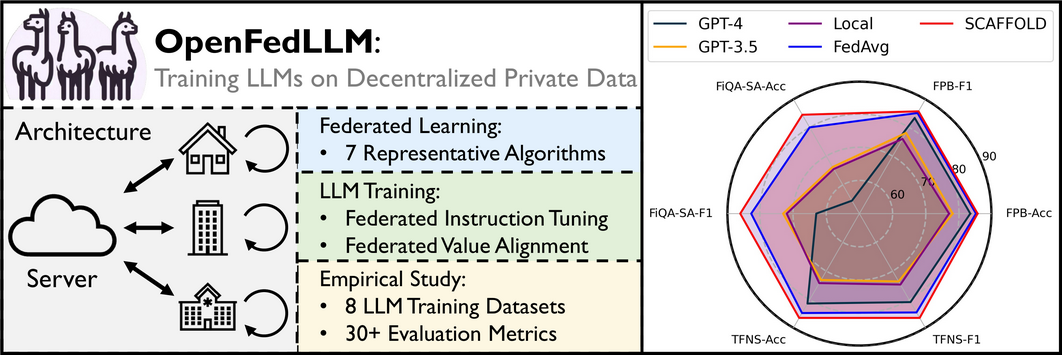OpenFedLLM架构图