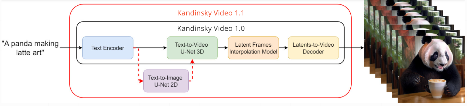 Kandinsky Video pipeline