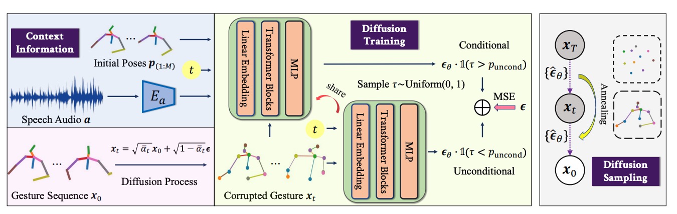 DiffGesture框架概览