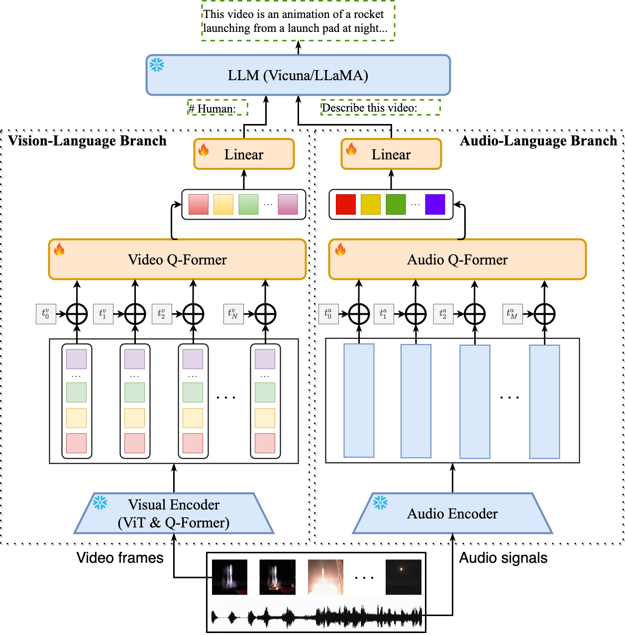 Video-LLaMA架构图