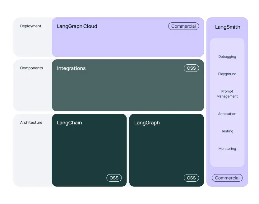 LangChain生态系统