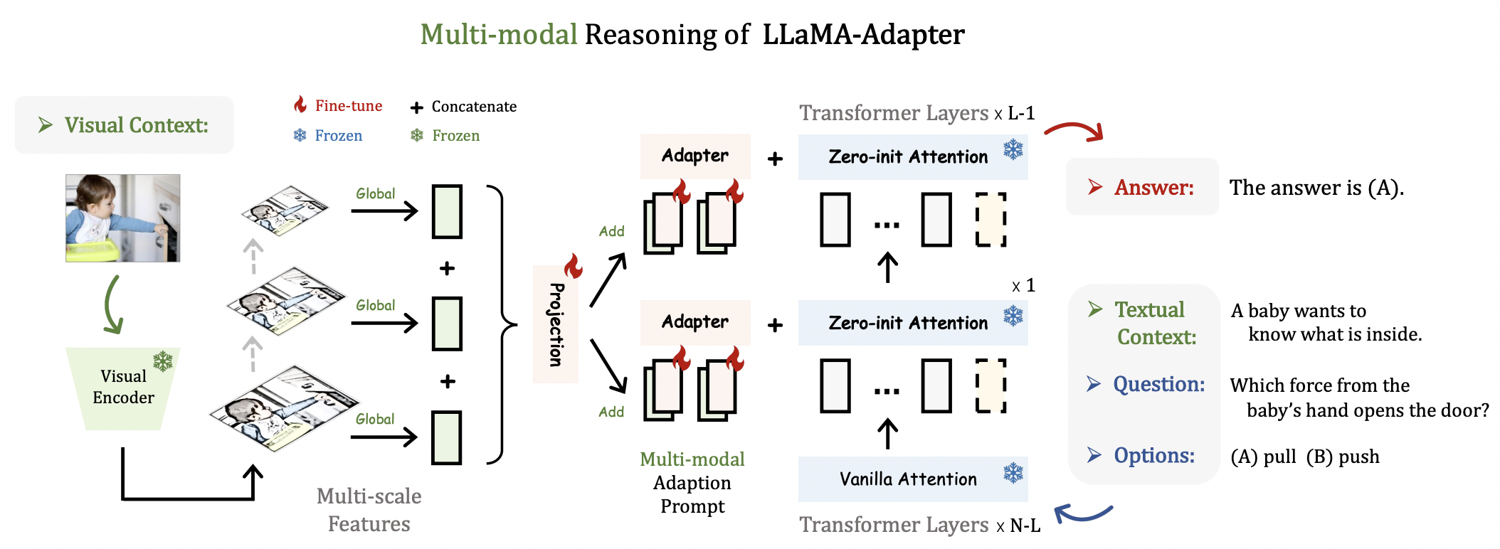 多模态LLaMA-Adapter框架