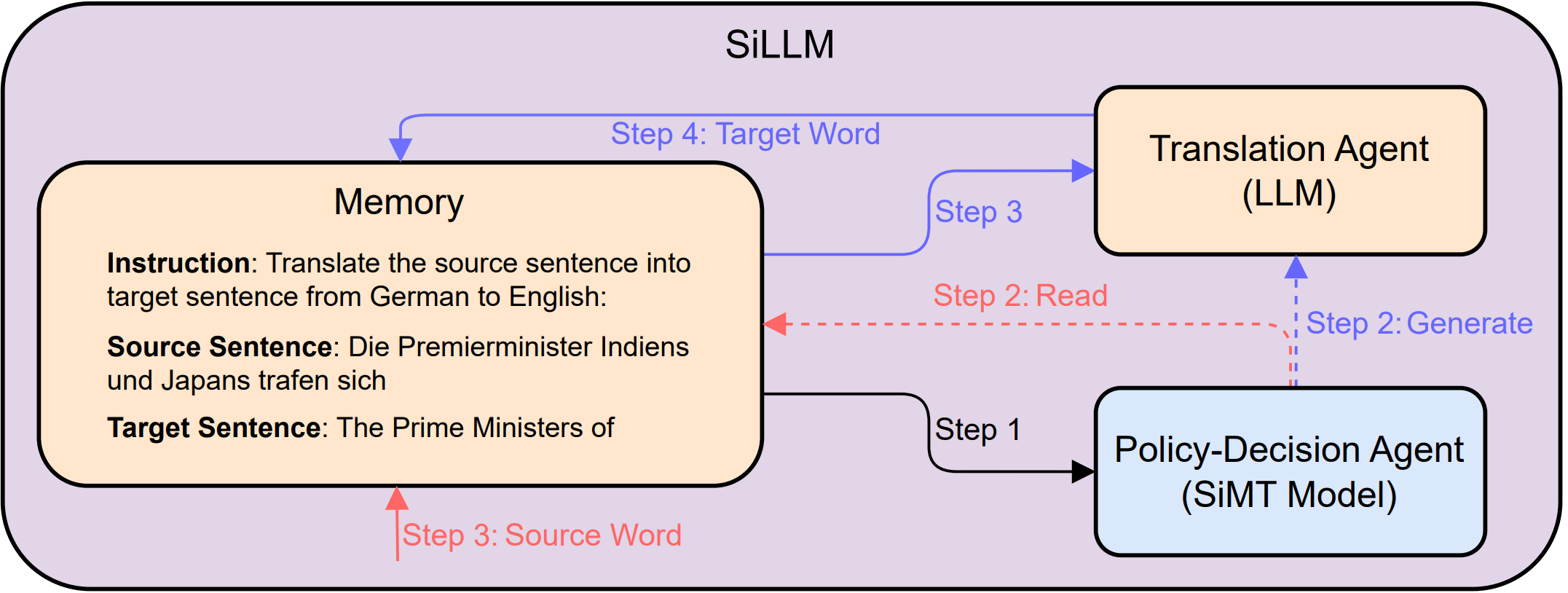 SiLLM框架示意图