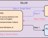 SiLLM: 基于大型语言模型的同声传译框架