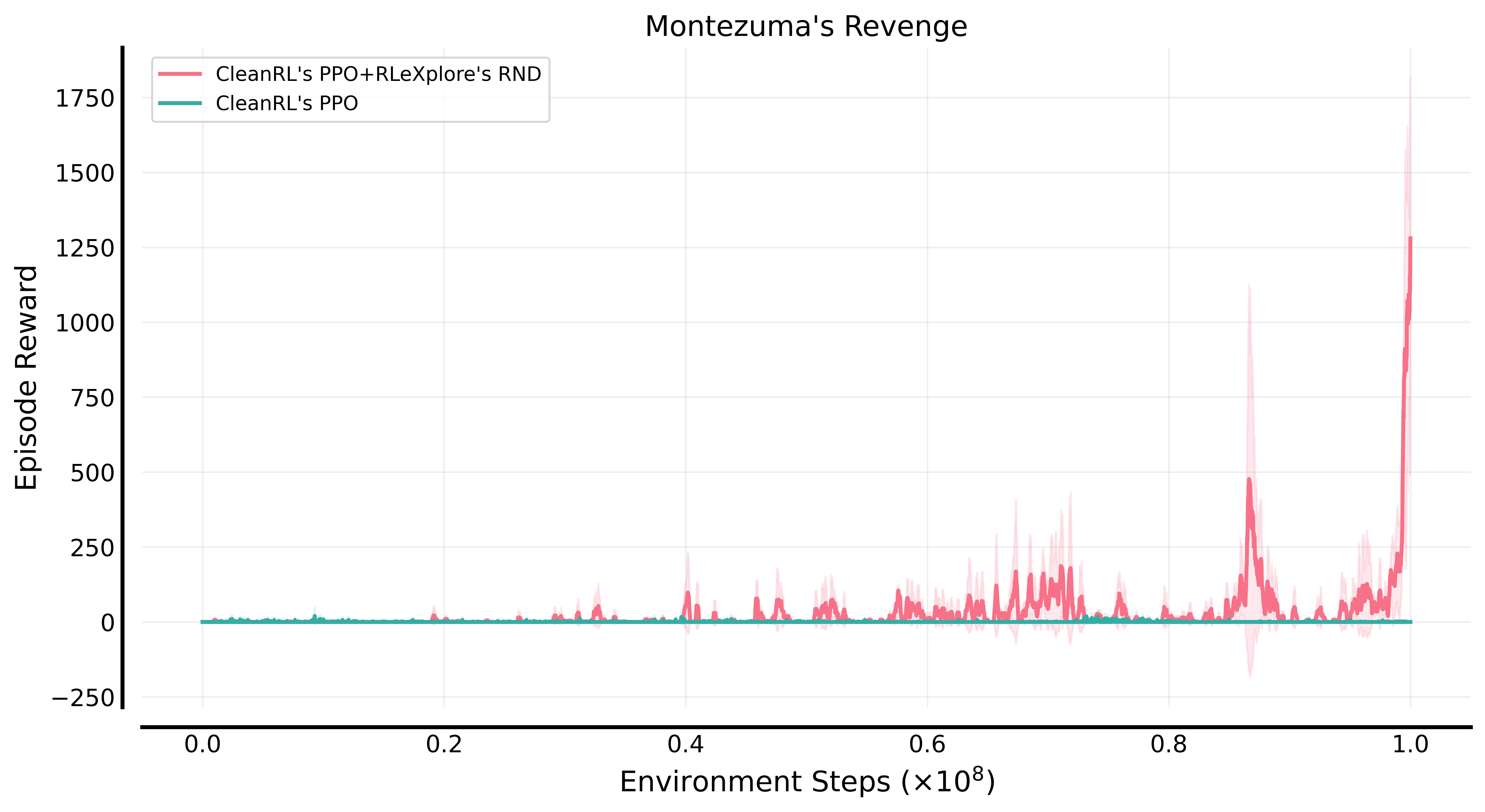 Montezuma's Revenge测试结果