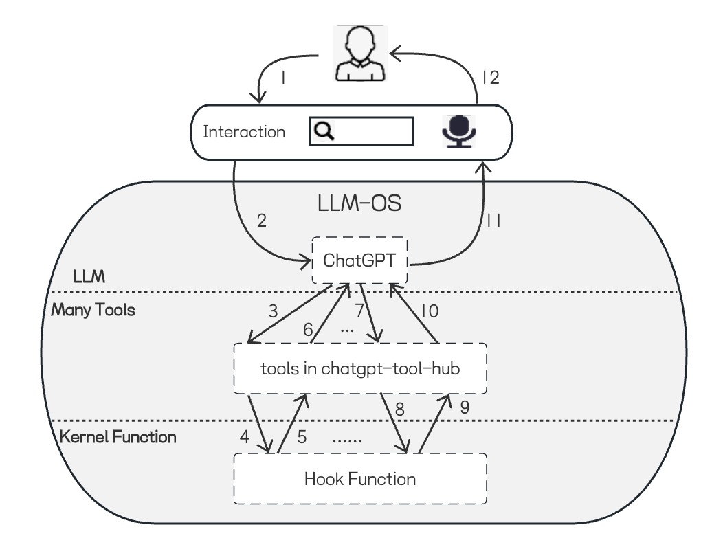 LLM-OS系统架构图