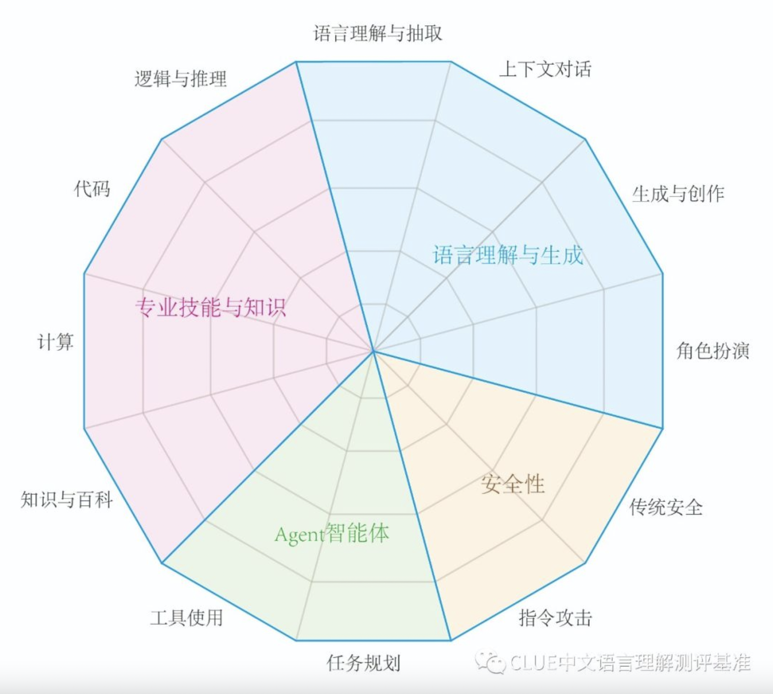 SuperCLUE能力评估结构图