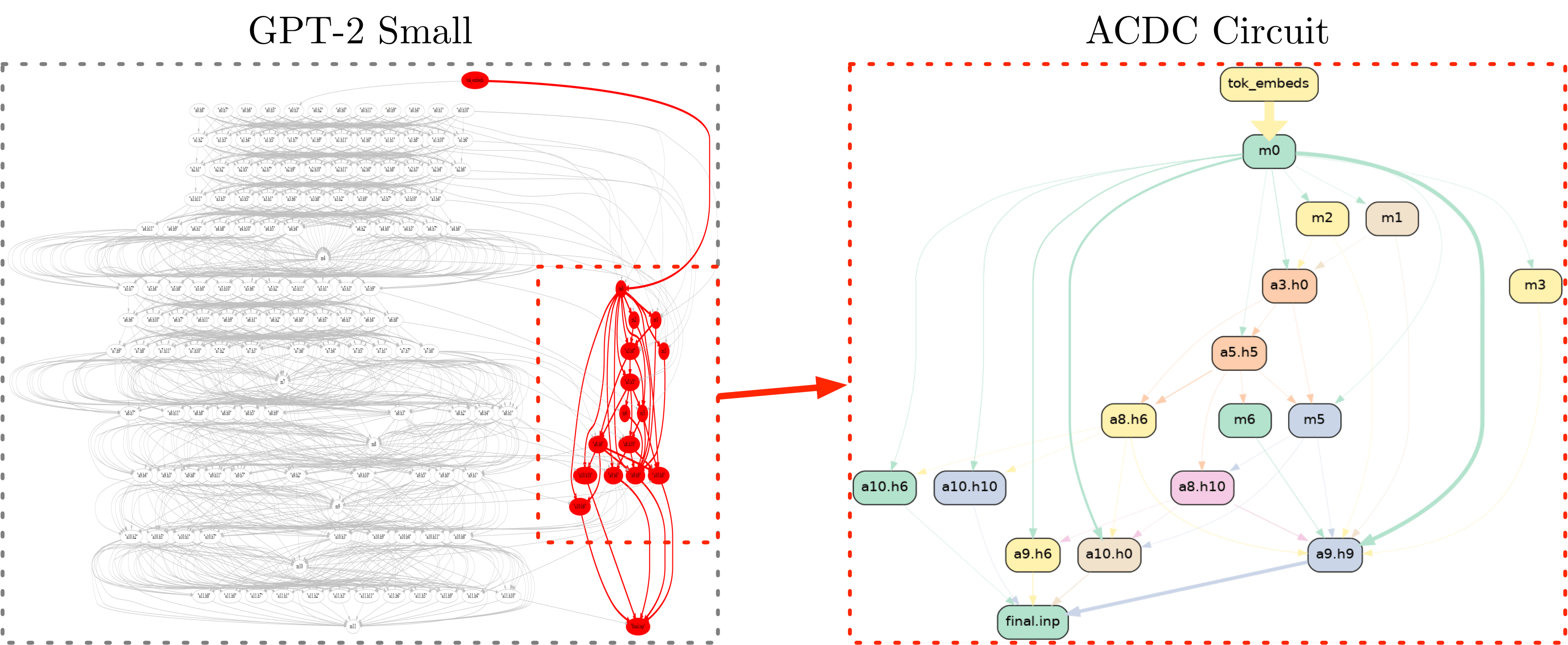 ACDC发现子图示意图