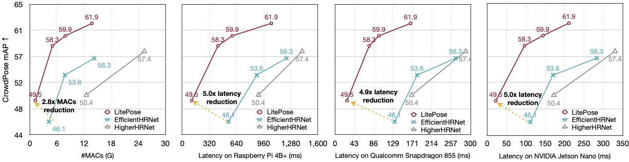 Performance comparison on CrowdPose