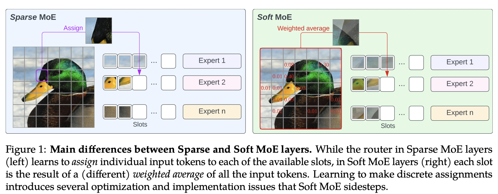 Soft MoE模型示意图