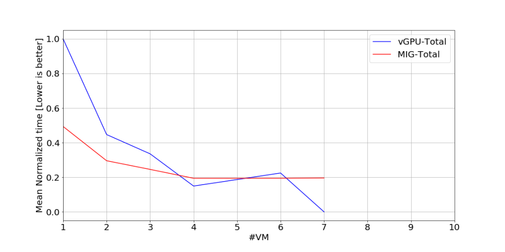 MIG vs vGPU Performance