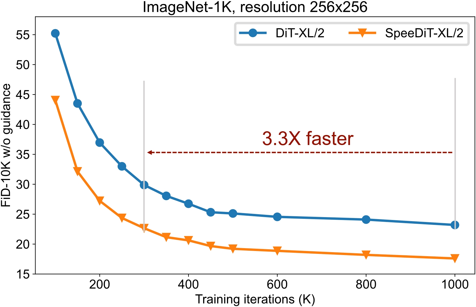 SpeeD performance comparison