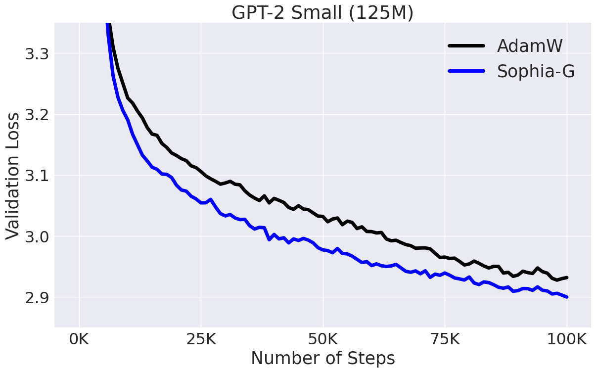 GPT-2 Small模型训练结果对比