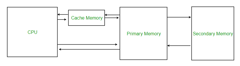 Cache Memory Diagram