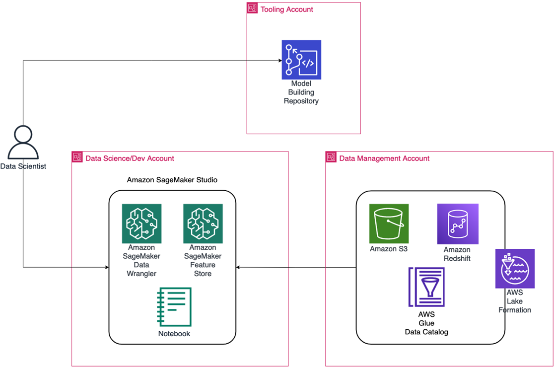 MLOps Workflow