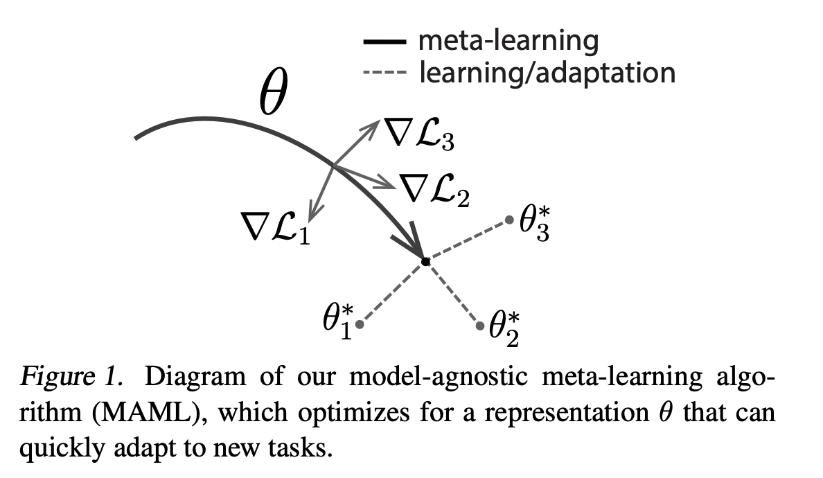 MAML算法示意图