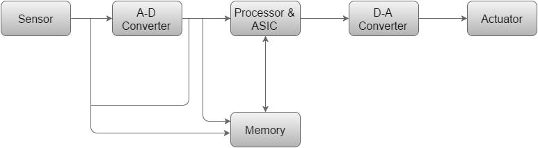 Embedded System Architecture