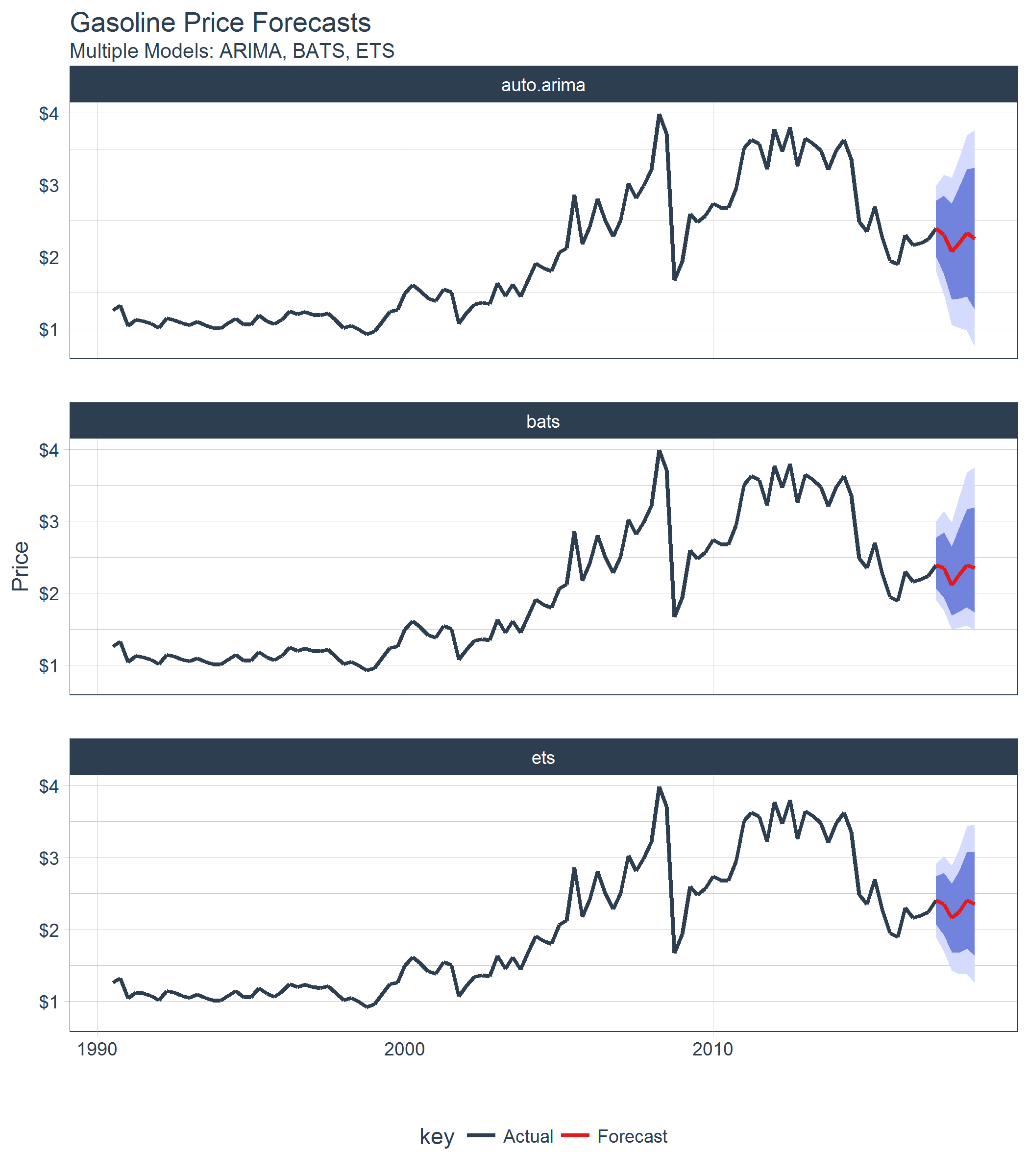 Multiple model comparison