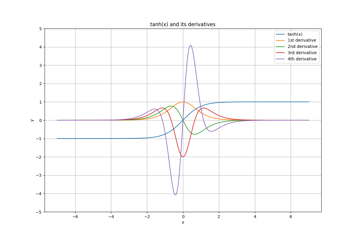 Autograd tanh function and derivatives