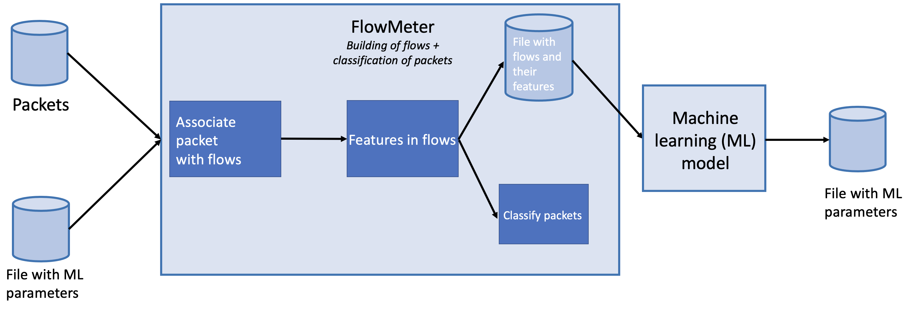 FlowMeter分类流程