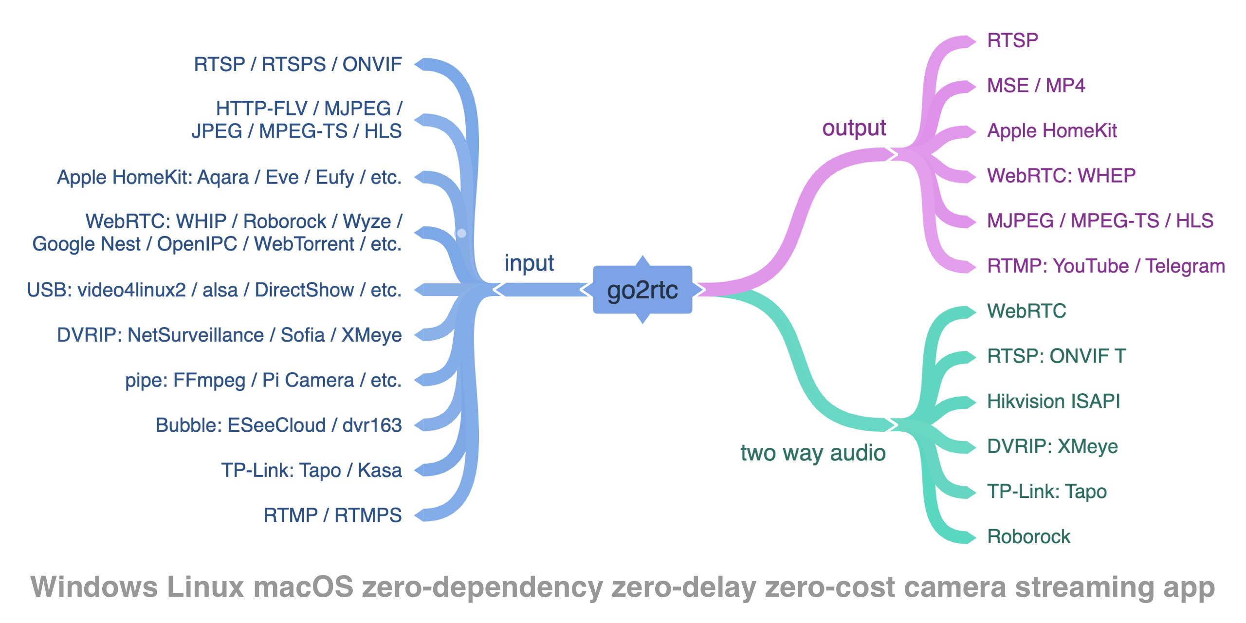 Go2RTC architecture diagram