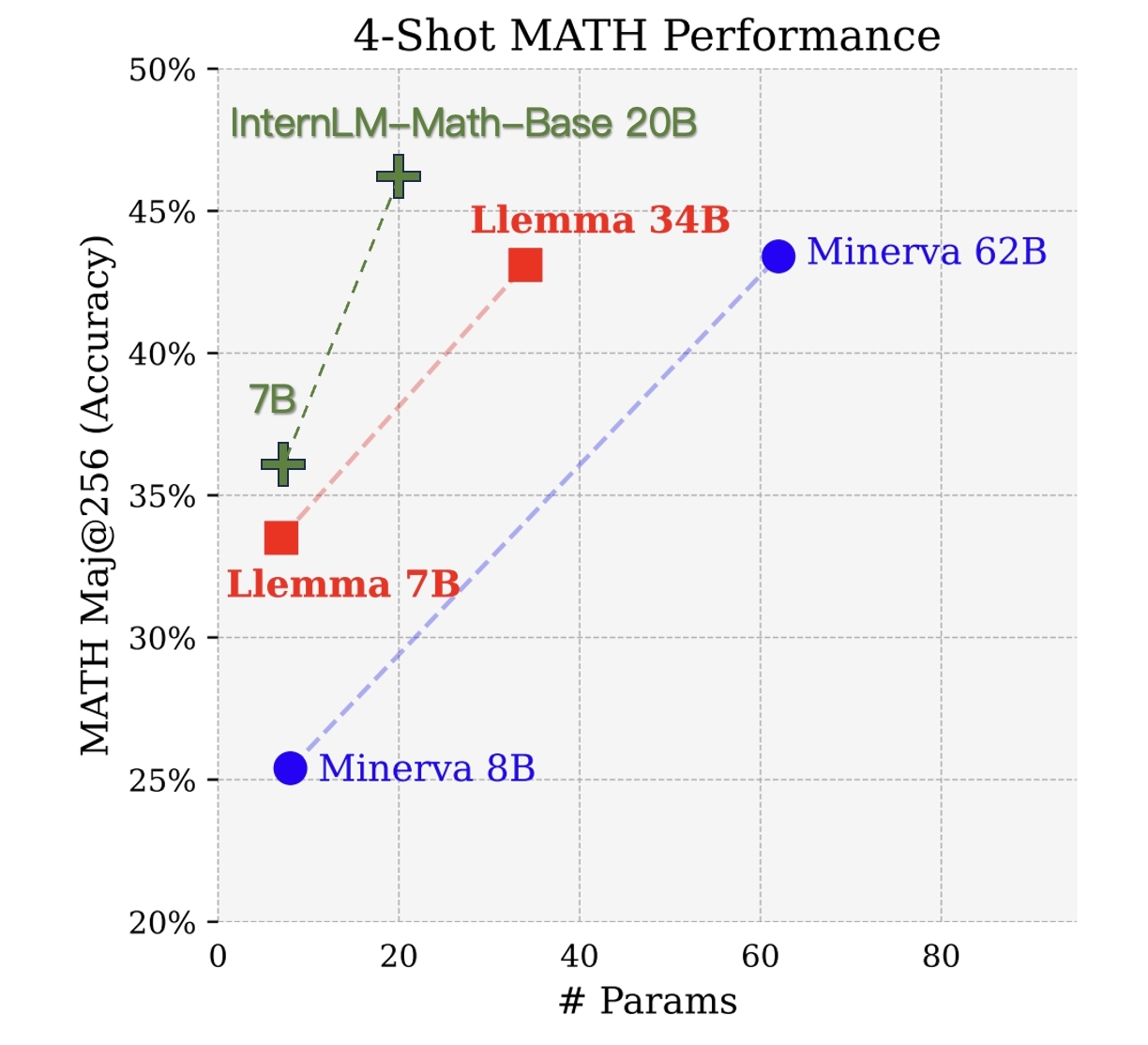 InternLM-Math性能对比图