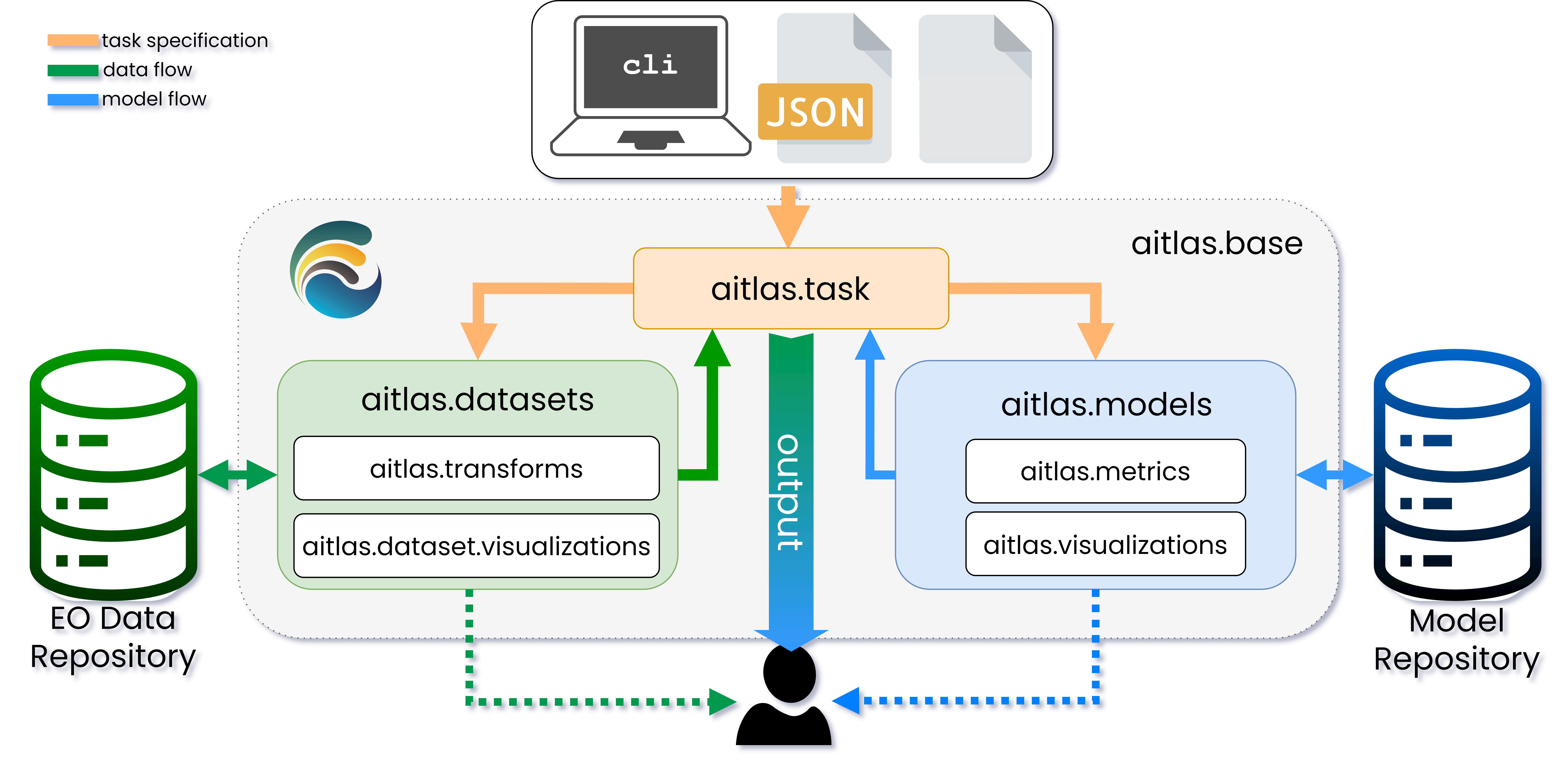 AiTLAS Process