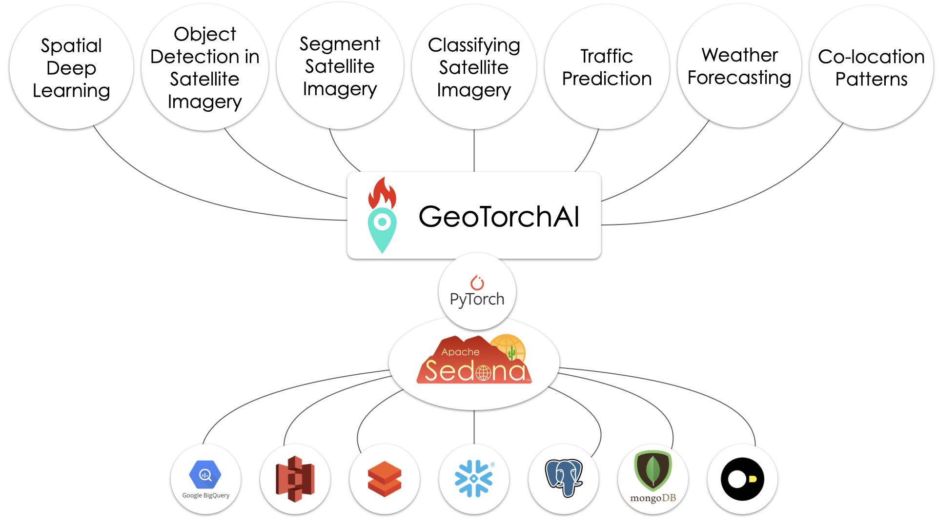 GeoTorchAI架构图