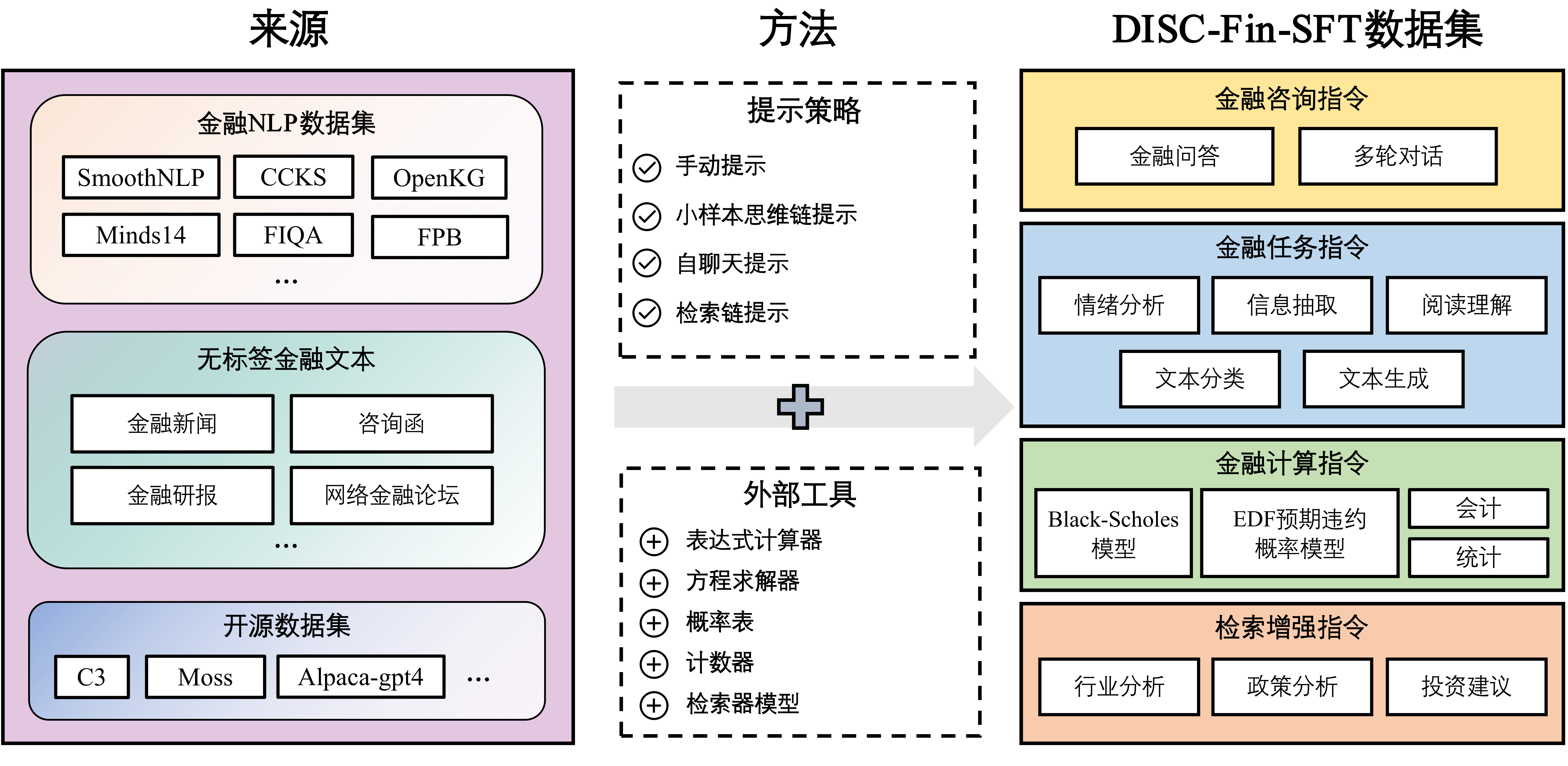 DISC-Fin-SFT数据集组成