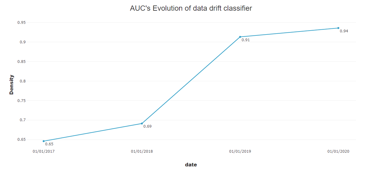 AUC Evolution