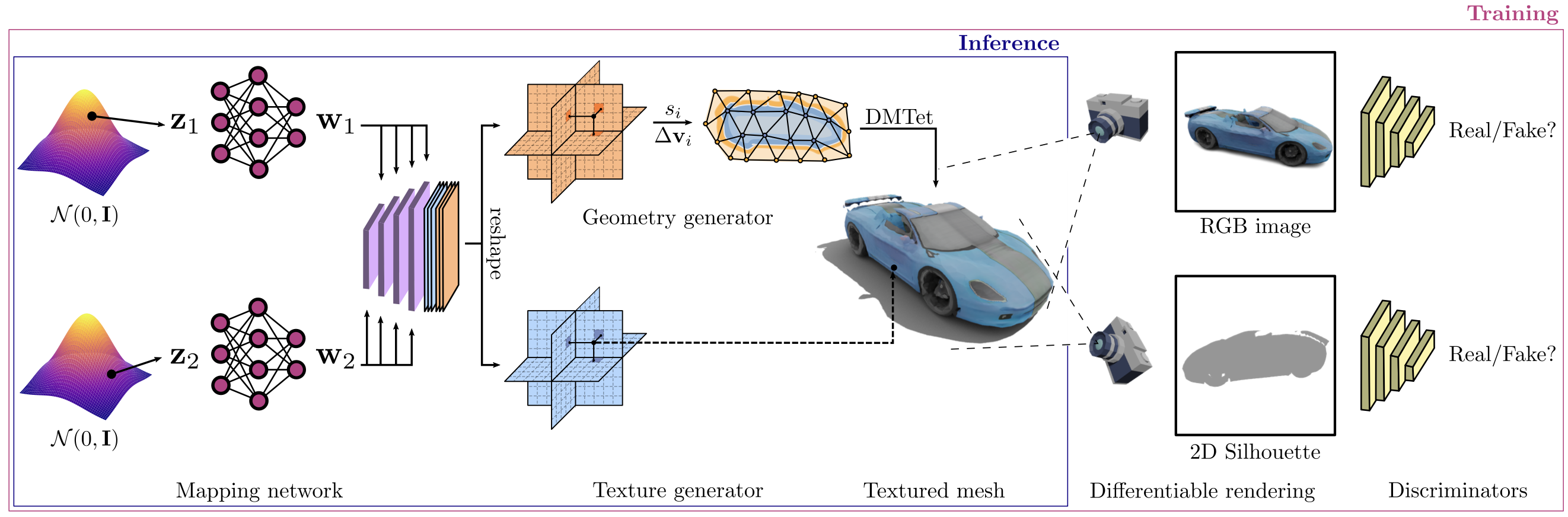 GET3D模型架构