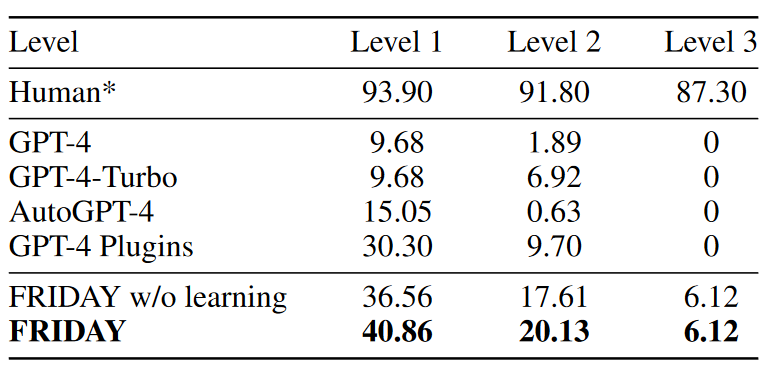 GAIA Evaluation Results