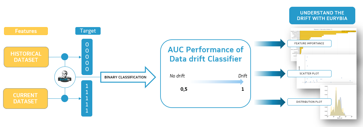 Data drift detection