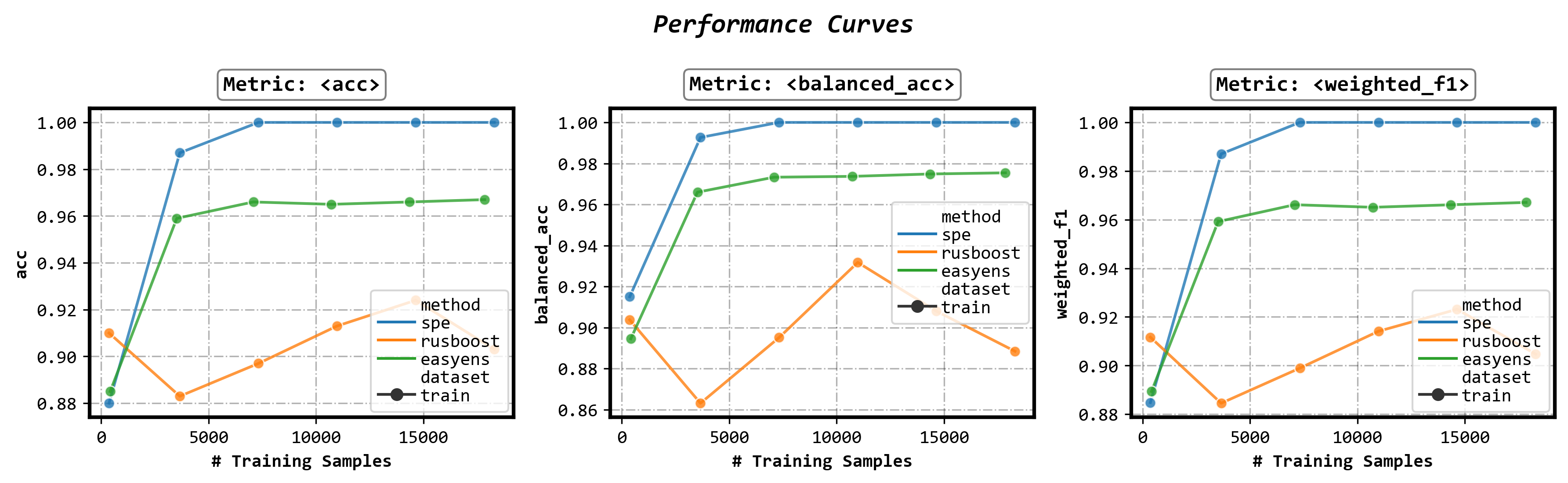 Performance Curves