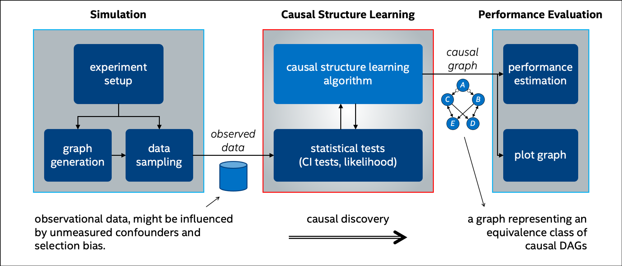 Causality Lab Framework