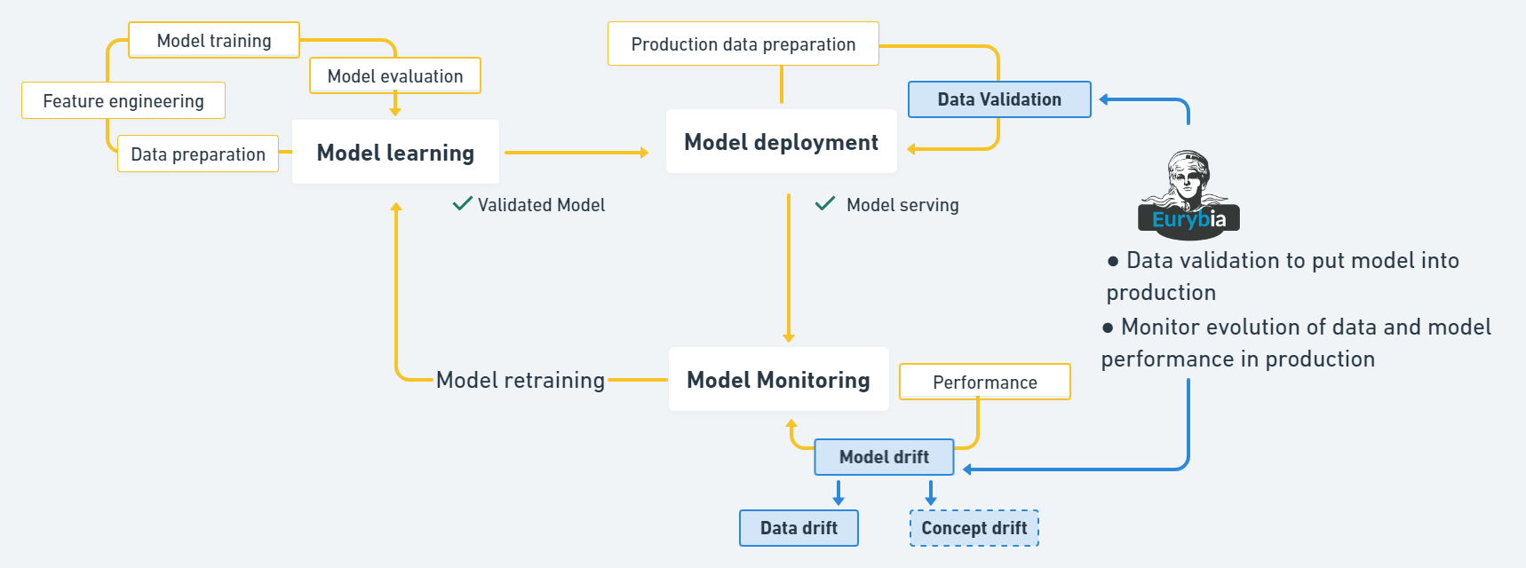 ML Lifecycle