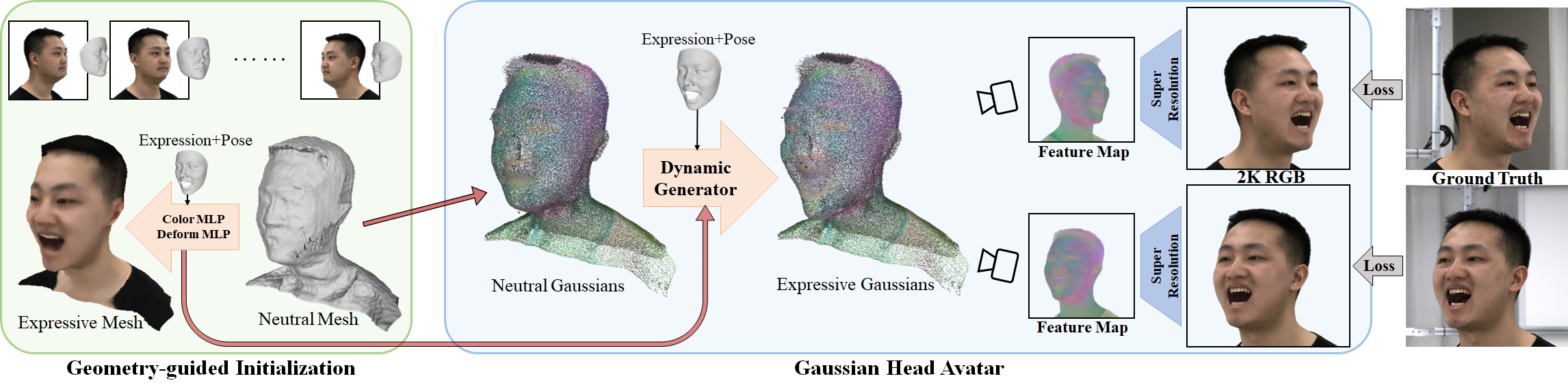 Gaussian Head Avatar架构