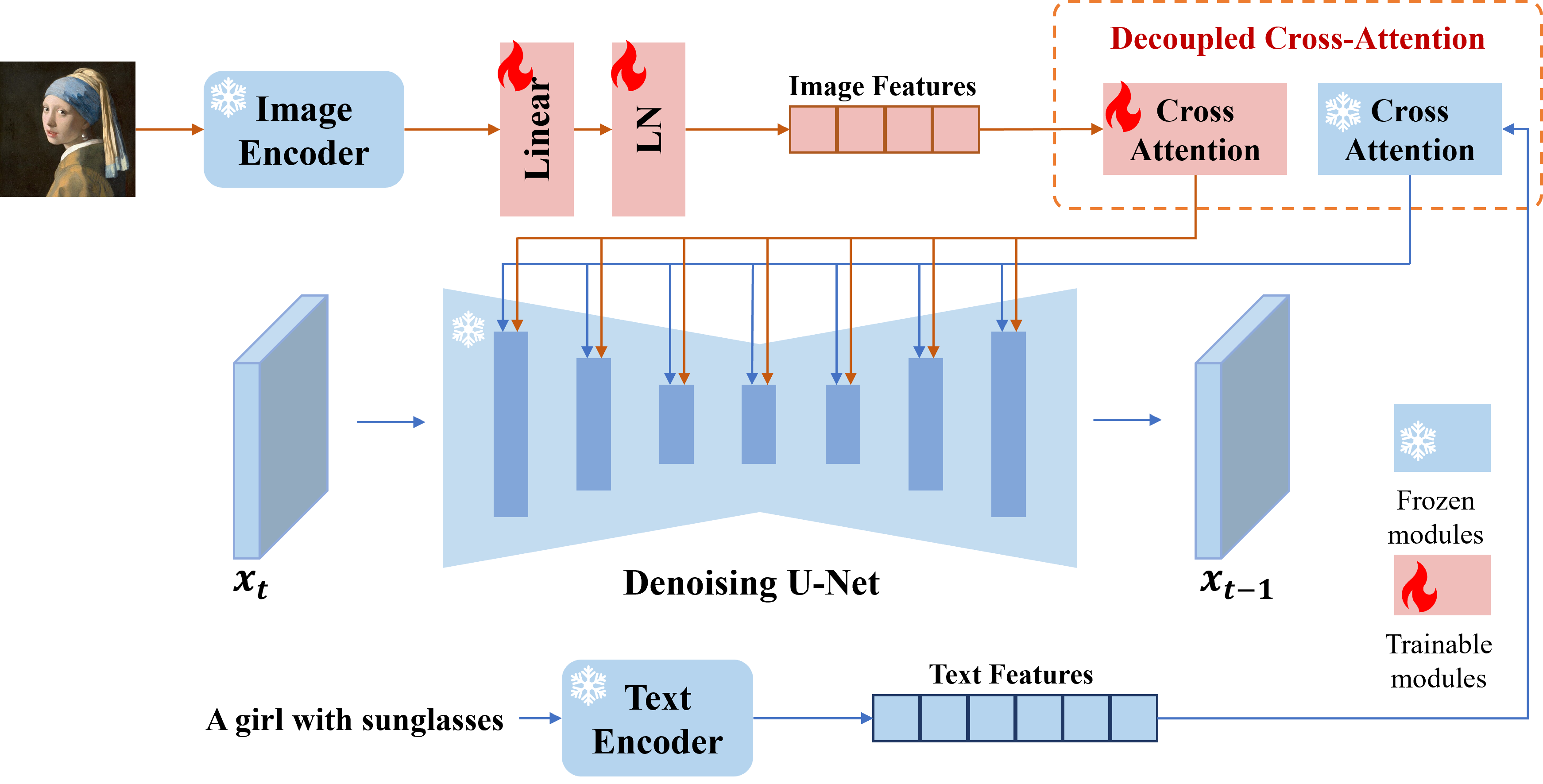 IP-Adapter架构图