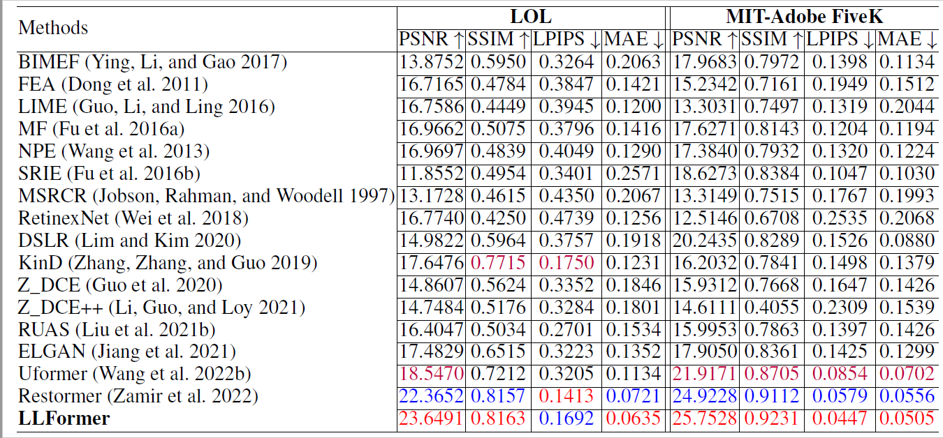 LOL和MIT-Adobe FiveK结果